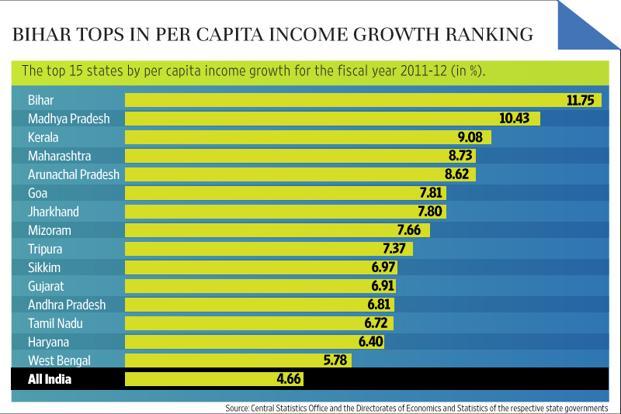 Bihar Growth